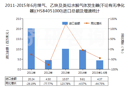 2011-2015年6月煤氣、乙炔及類似水解氣體發(fā)生器(不論有無凈化器)(HS84051000)進口總額及增速統(tǒng)計